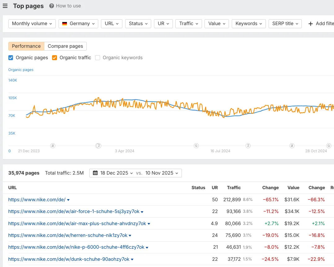 nike.com pages that rank for German market, Ahrefs screenshot